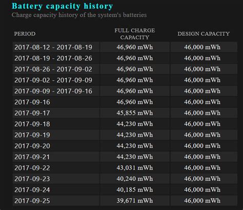 Solved! - Laptop battery health from ~98% to 84% in less than 2 weeks ...