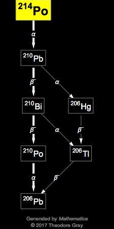 Isotope data for polonium-214 in the Periodic Table