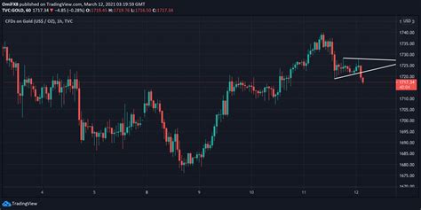 Gold Price Analysis: XAU/USD dives out of a triangle pattern on the 15 ...