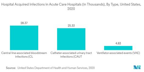 Global Hospital Acquired Infection Control Market Trends