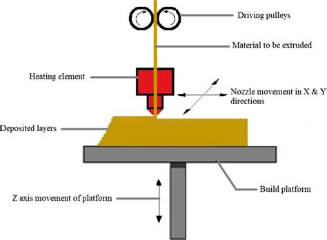 Schematic of material extrusion additive manufacturing | Download Scientific Diagram