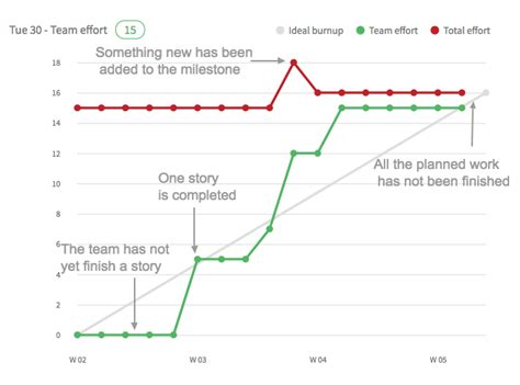 Burn up chart: better understand team progress • Blog Tuleap