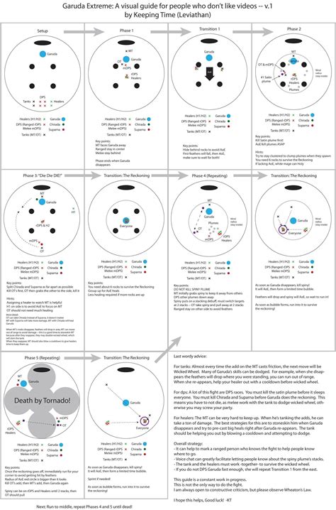 A visual guide to Garuda Extreme : r/ffxiv