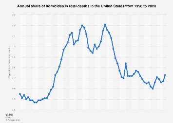 United States: share of deaths from homicide 1950-2020 | Statista