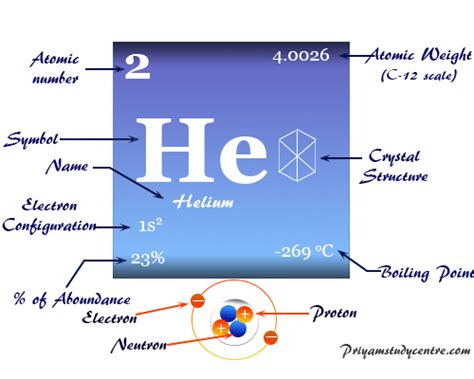 What Is the Number Below the Element Symbol