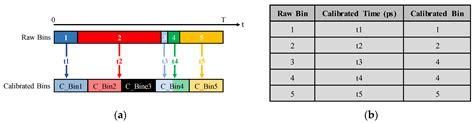 Sensors | Free Full-Text | Calibration Methods for Time-to-Digital Converters