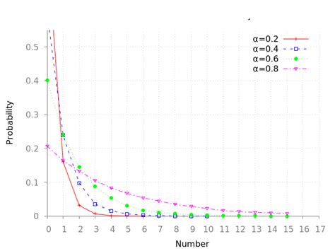 Geometric Distribution vs Exponential Distribution Curve & relationship - Mathematics Stack Exchange