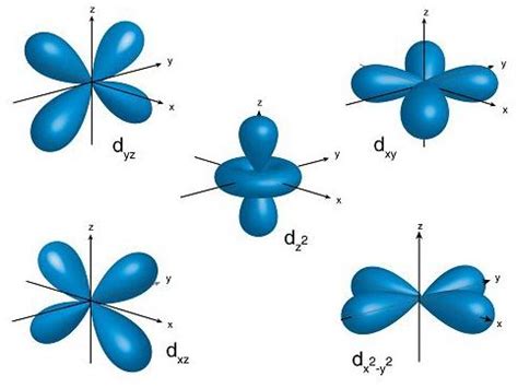 s,p,d,f Orbitals - Chemistry | Socratic | Chemistry, Electron configuration, Electrons