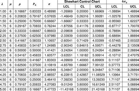 Shewhart Control chart and Six Sigma based Control chart using Process ...