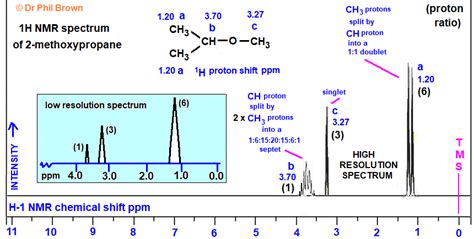 low/high resolution 1H proton nmr spectrum of 2-methoxypropane C4H10O CH3CH(OCH3)CH3 analysis ...