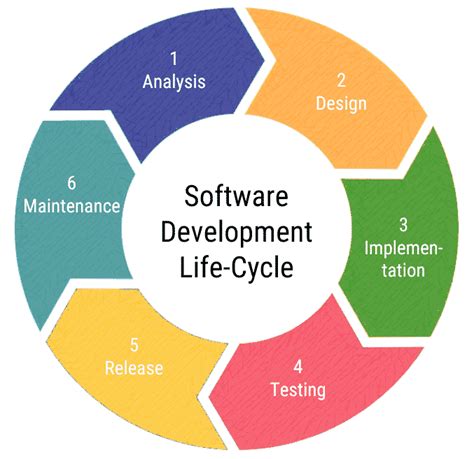 4797437591182970217/the 7 Stages Of The Software Development Life Cycle Infographic Stages ...