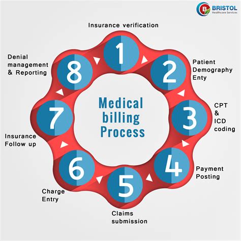 Medical Billing Offshore Outsource | Offshore Medical Billing Services | Outsourcing Company ...