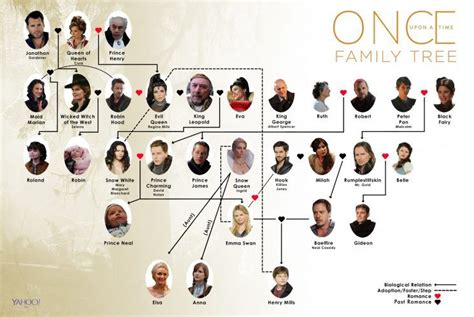 ‘Once Upon a Time’ Family Tree: How It Will Change in Season 7 | Once ...