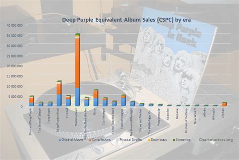 Deep Purple albums and songs sales - ChartMasters