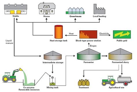 Trends in Utilization of Biogas | BioEnergy Consult