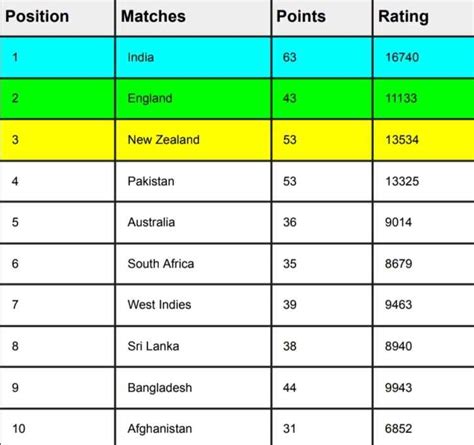 ICC T20I Team Rankings [Rank 1 To 10] Updated After India Vs Australia ...