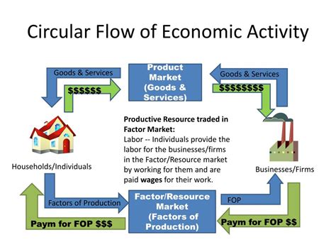 Circular Flow Of Economic Activity Diagram