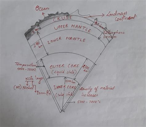 Explain The Interior Structure Of Earth With Neat Diagram | Review Home ...