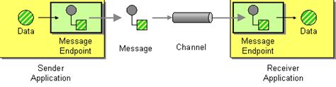 Message Endpoint - Enterprise Integration Patterns