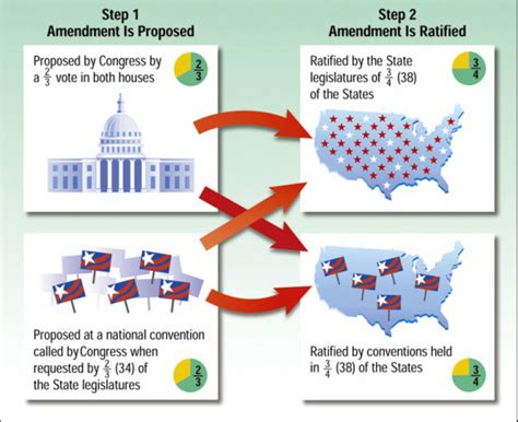 Amending the Constitution - The Constitution