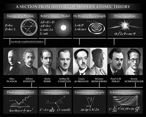 History of Atomic Theory