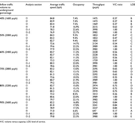 Table 3 from Traffic operation analysis for underground and ground roads using microscopic ...