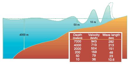 What Is a Tsunami? - Windows to the Universe