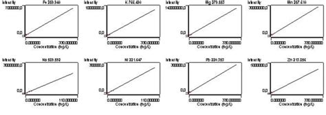 Calibration curves of Elements used for ICP-AES analyses | Download Scientific Diagram