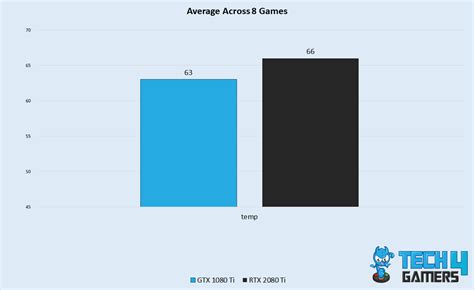 GTX 1080 Ti Vs RTX 2080 Ti: We Tested 8 Games - Tech4Gamers