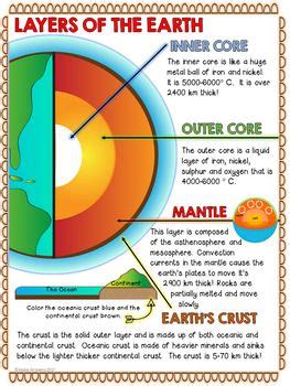 Layers of the Earth Doodle Activity - Review Earth's Layers & Structure ...