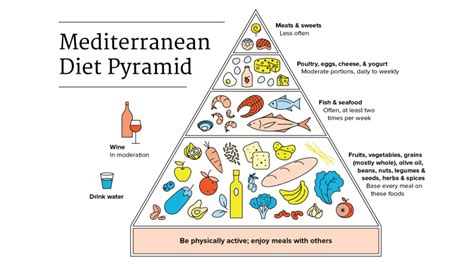 The Mediterranean Diet Food Pyramid [INFOGRAPHIC] | America's Test Kitchen