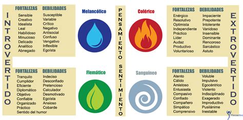 Os 4 Tipos De Temperamentos Psicologia Organizacional Pdf Converter - IMAGESEE