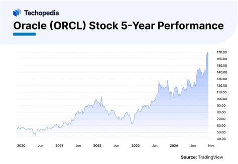 Oracle Stock Forecast Next 5 Years | Is ORCL a Good Buy?