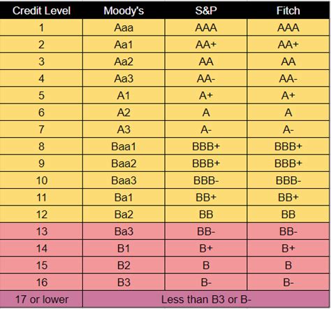 'BBB' credit rating: Everything To Know | Brittany Corporation