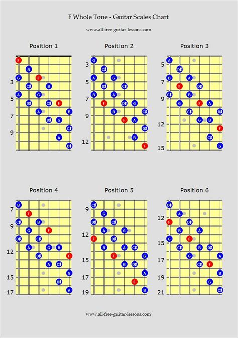 Guitar scales charts for major, minor, penatonics and more, for all levels and abilities ...