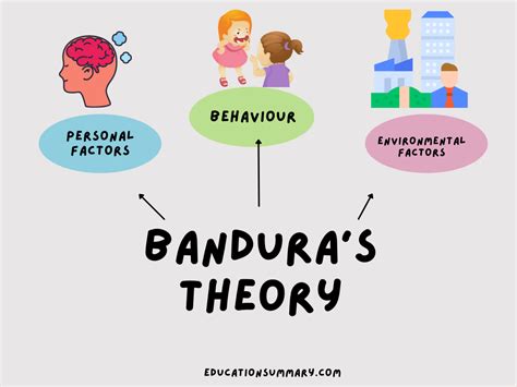 Social Learning Theory - Bandura