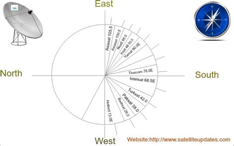 Dish Antena Direction Of Popular Satellites using Compass | Satellites Updates