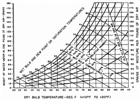 Psychrometric chart showing effects of relative humidity and dry bulb... | Download Scientific ...