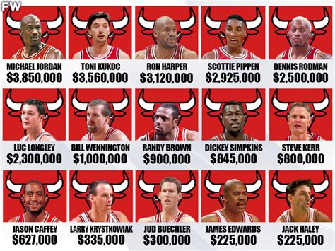 1996 Chicago Bulls Players’ Salaries: Michael Jordan Earned Only $3.85 ...