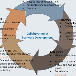 (PDF) Collaboration model of software development