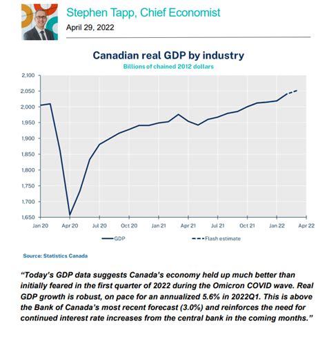 GDP by industry for February 2022: Canada’s economy performed better ...