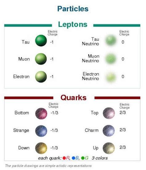 Quantum Physics - Subatomic particles - HubPages