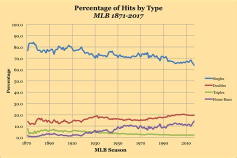 Hits by Type in Major League Baseball from 1871-2017, by percentage : r ...