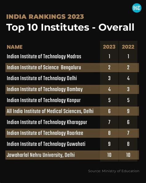 NIRF Rankings 2023: List Of Top Colleges & Universities Of India - Exam Stocks