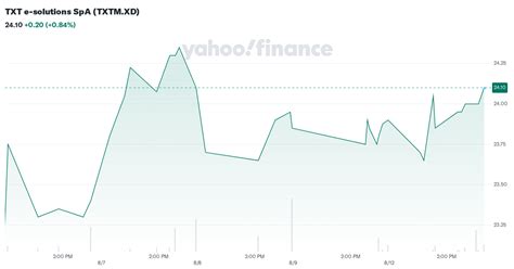 TXT e-solutions SpA (TXTM.XD) Stock Price, News, Quote & History ...