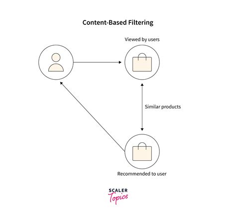 Content Based Filtering in Machine Learning - Scaler Topics
