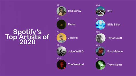 Spotify’s Top 50 Artists of 2020 – CHART DATA