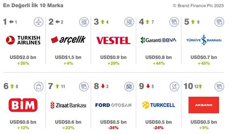 Türkiye'nin en değerli ve en güçlü markaları açıklandı - MediaCat