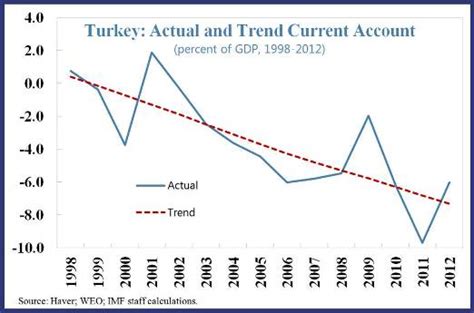 Turkey: How To Boost Growth Without Increasing Imbalances