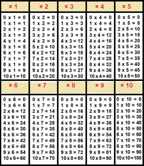 Exercices de table de multiplication à imprimer - Prof Innovant